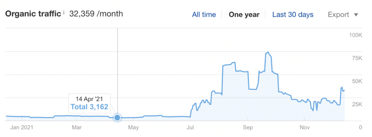 lov graph